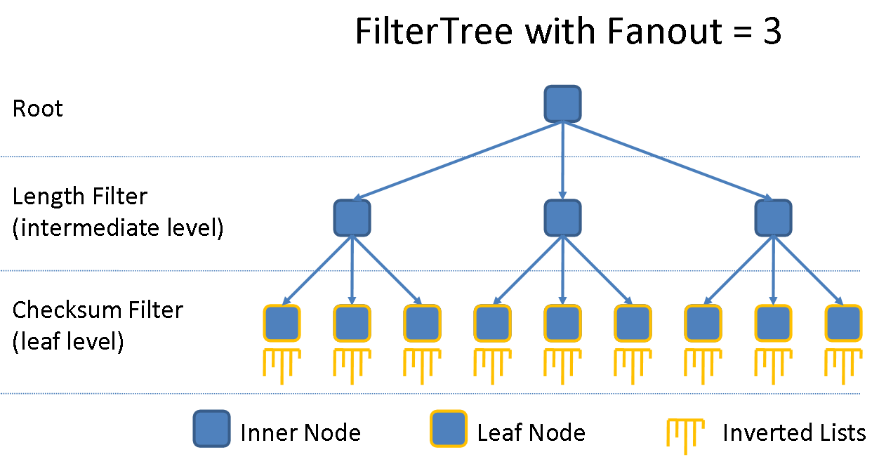 FilterTree Structure with two filters
