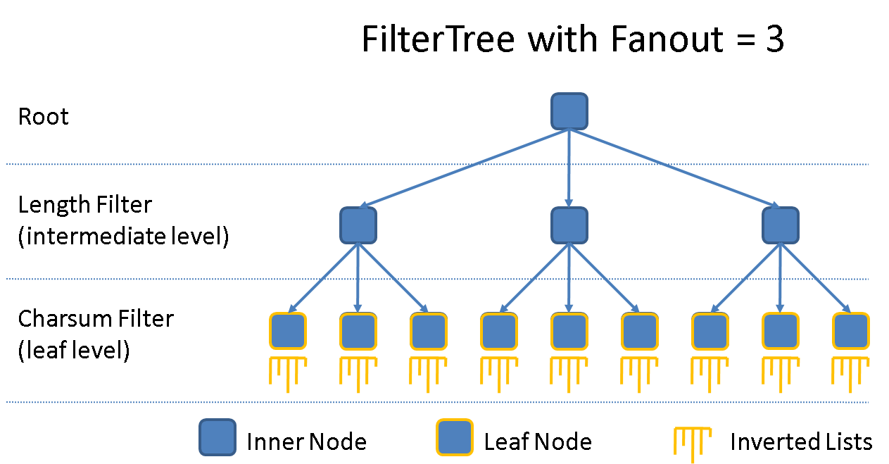 Filtertree structure with two partitioning filters