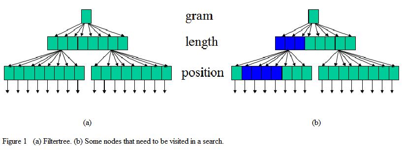 Filtertree